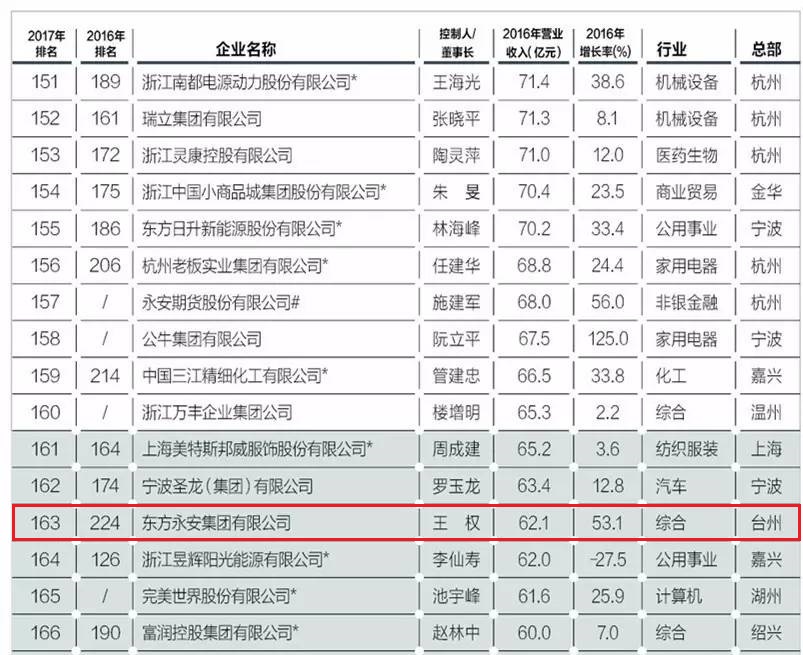 2017浙商全国500强榜单出炉 ——mansion88明升集团位列第163位