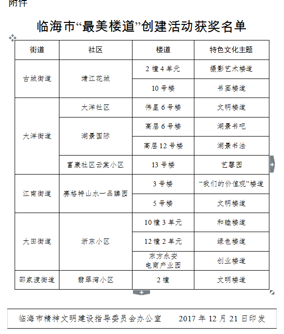浙东小区3个特色文化楼道被评选为临海“最美楼道”