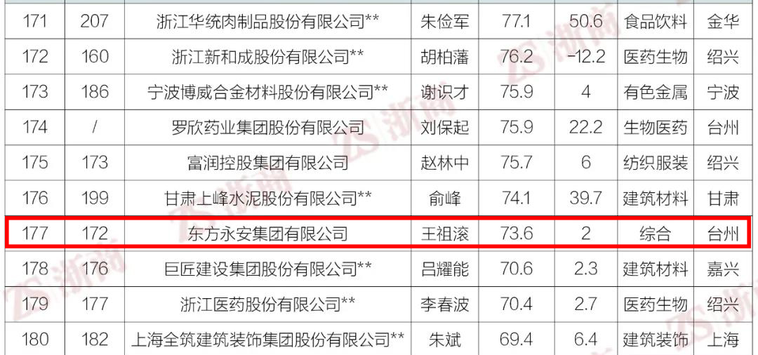 热烈祝贺mansion88明升集团荣获2020浙商全国500强第177位
